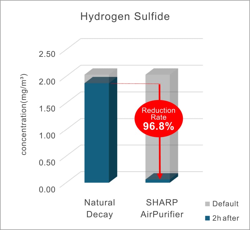 Hydrogen Sulfide
