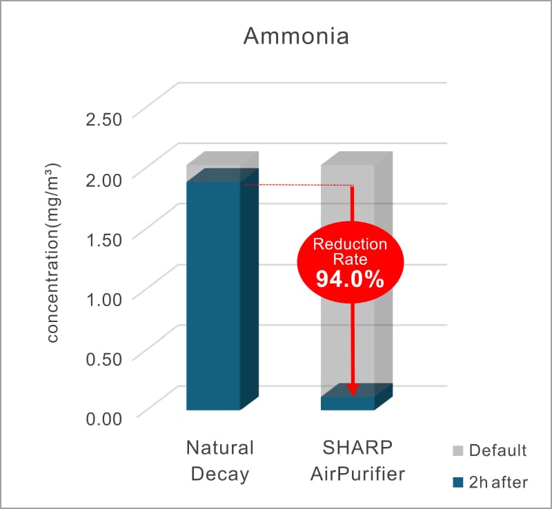 Ammonia