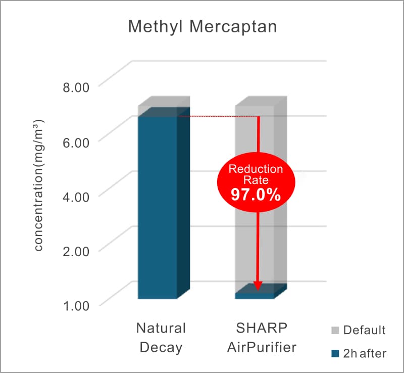 MethylMercaptan